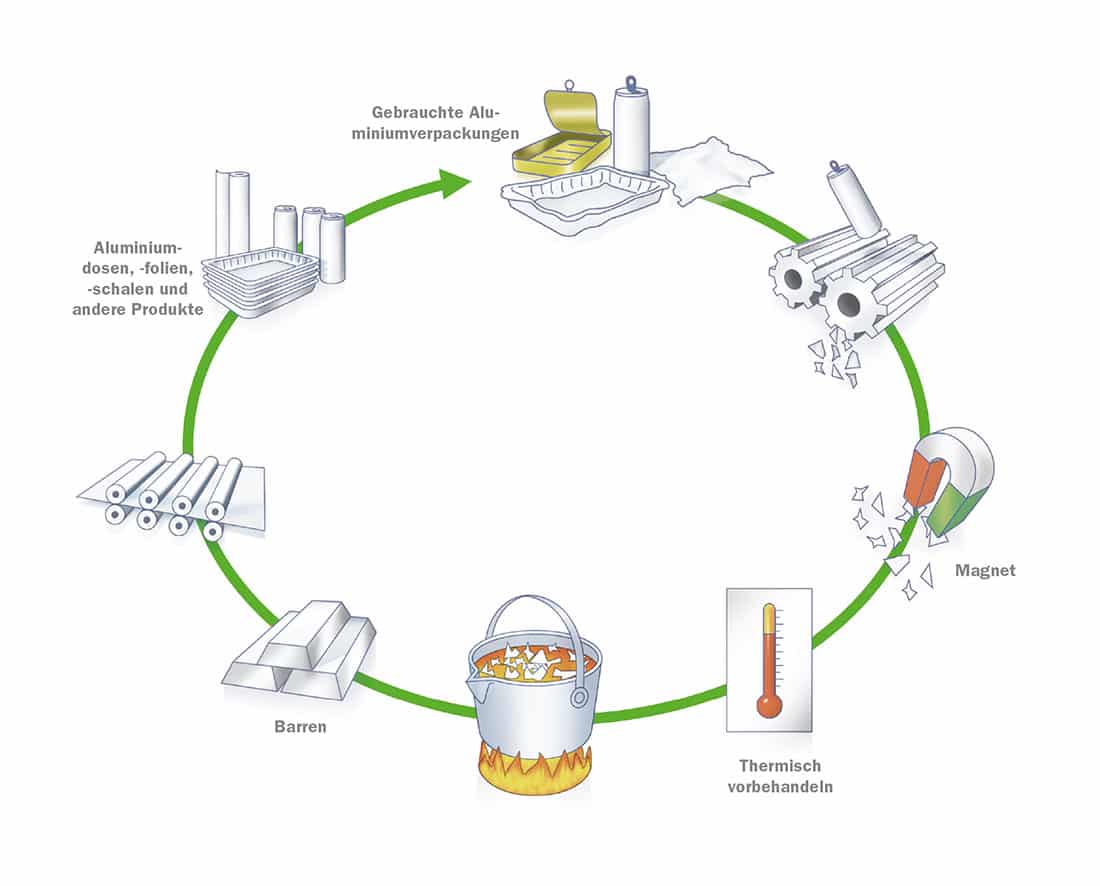 Aluminiumverpackungen Recyclen Alba Recycling Funktioniert